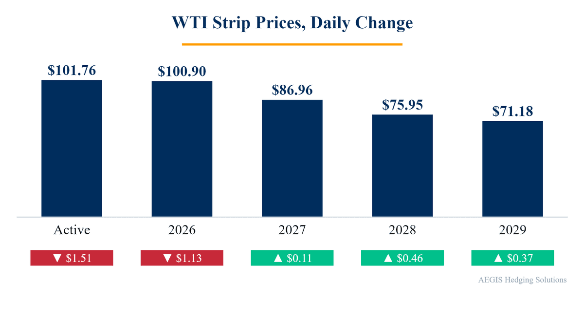 Crude oil forward strip change chart, Oct 26, 2026