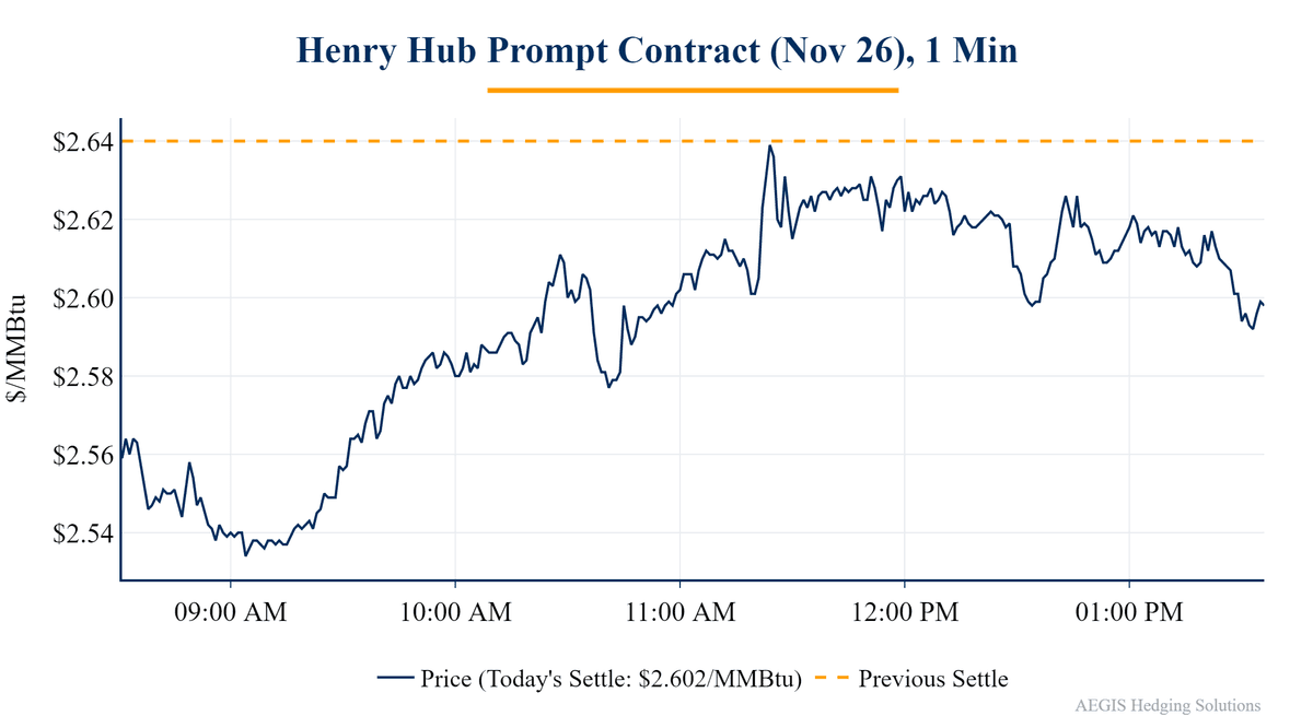 Natural gas intraday price chart, Oct 26, 2026