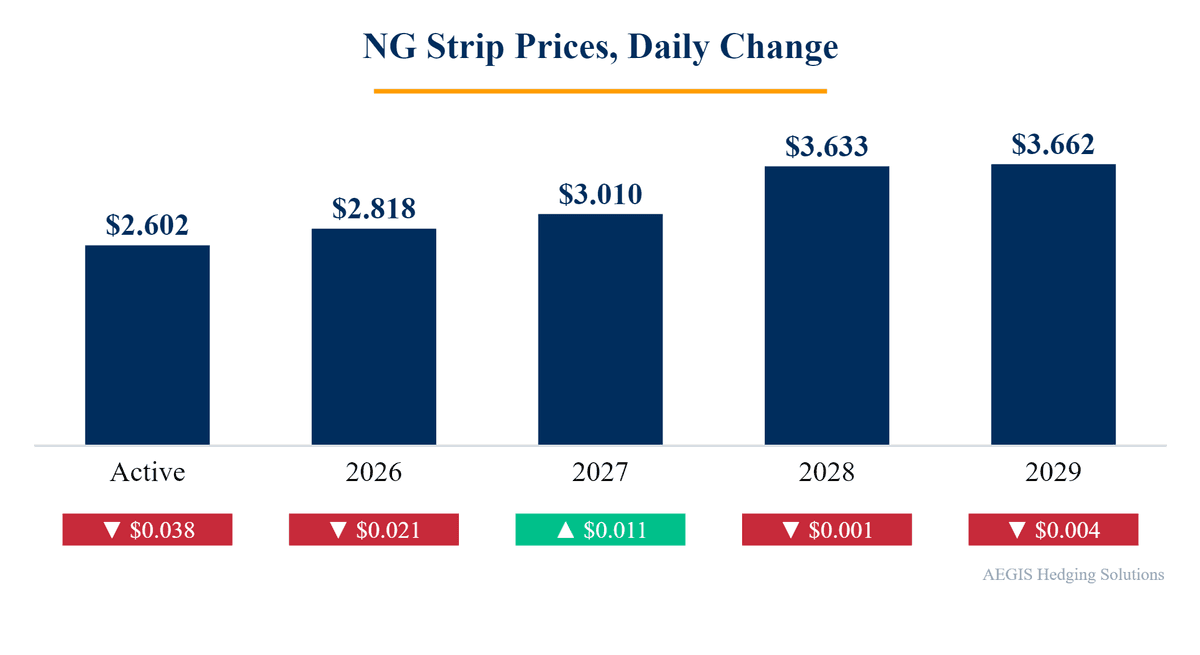 Natural gas forward strip change chart, Oct 26, 2026