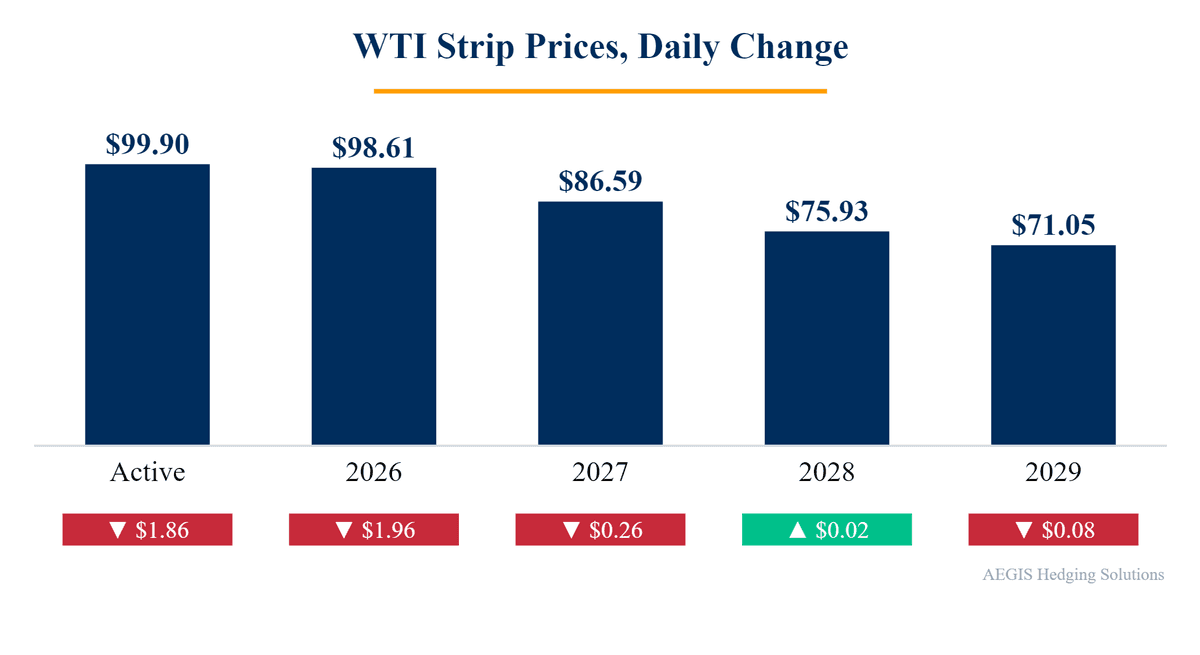Crude oil forward strip change chart, Oct 27, 2026