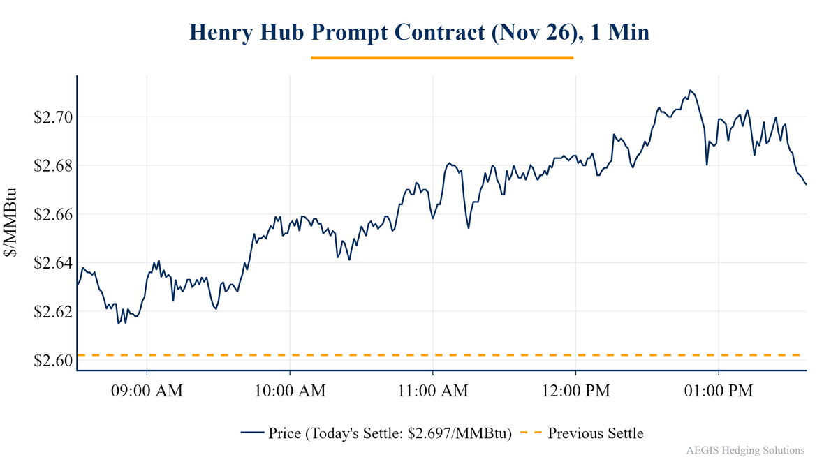 Natural gas intraday price chart, Oct 27, 2026
