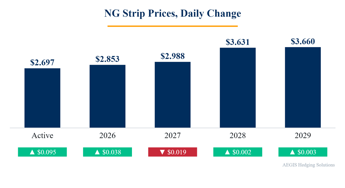 Natural gas forward strip change chart, Oct 27, 2026