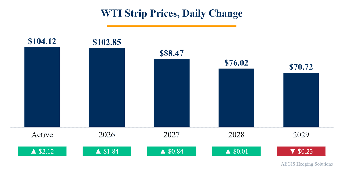 Crude oil forward strip change chart, Oct 30, 2026