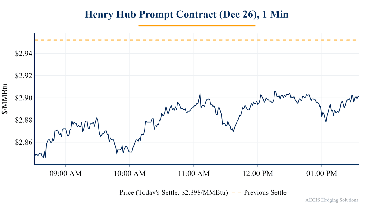 Natural gas intraday price chart, Oct 30, 2026