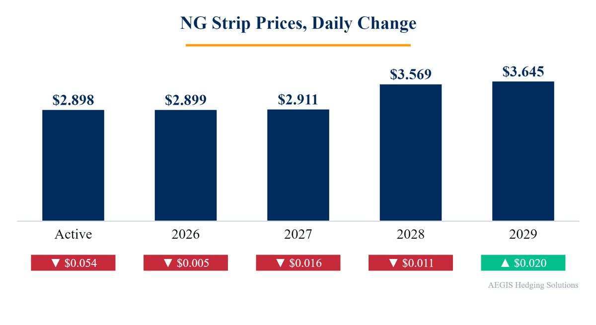 Natural gas forward strip change chart, Oct 30, 2026