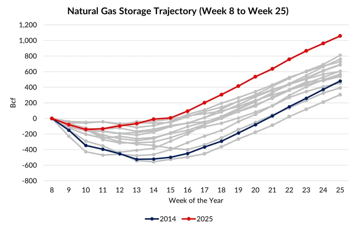 Summer Natural Gas Prices Suffer with Ample Supply: chart 2
