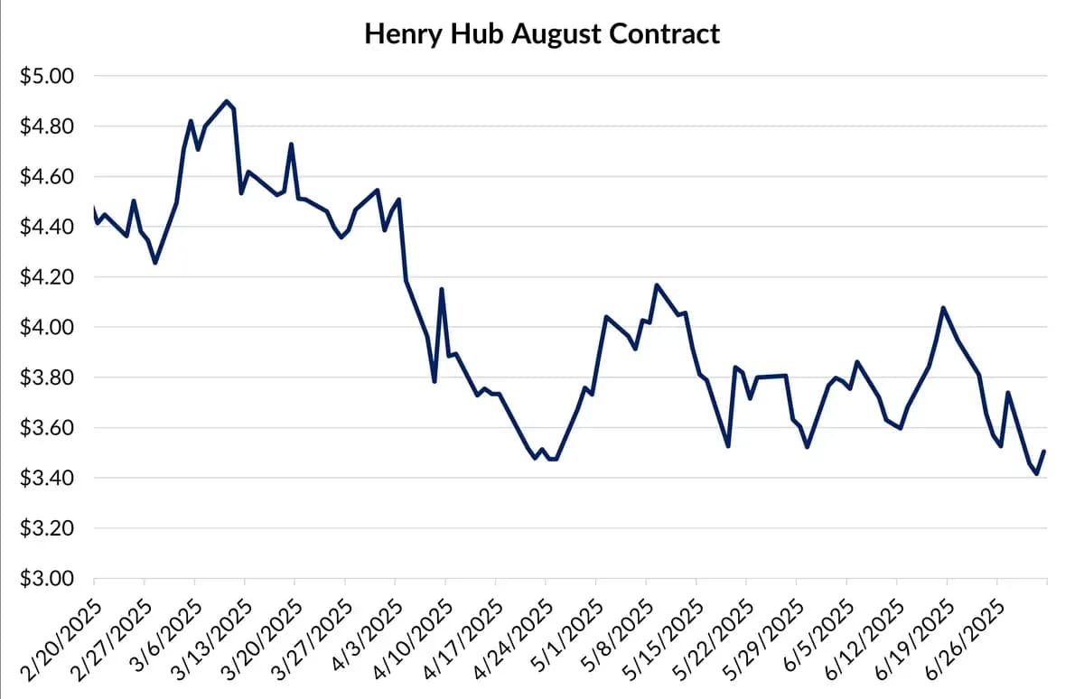 Summer Natural Gas Prices Suffer with Ample Supply: chart 1