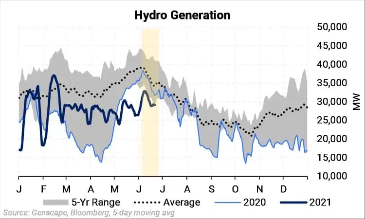 Non-Thermal Outages Lift Gas Demand In Mid-June: chart 5