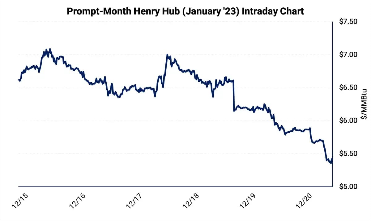Gas is now down $1.22 since Friday. Take action?: chart 1