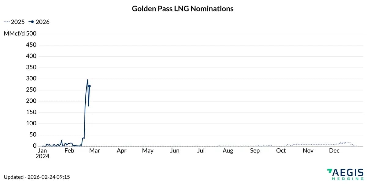 Golden Pass LNG Starts Up: chart 1