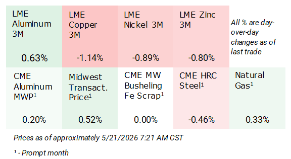 Metals price heat map, May 21, 2026