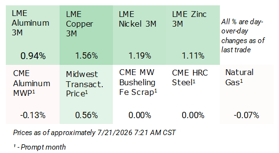 Metals price heat map, Jul 21, 2026