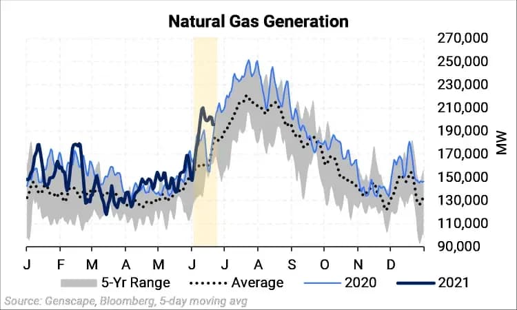 Non-Thermal Outages Lift Gas Demand In Mid-June: chart 3