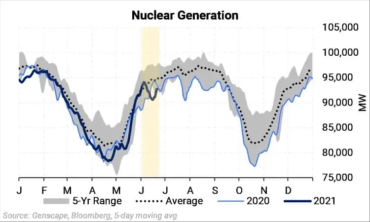 Non-Thermal Outages Lift Gas Demand In Mid-June: chart 7