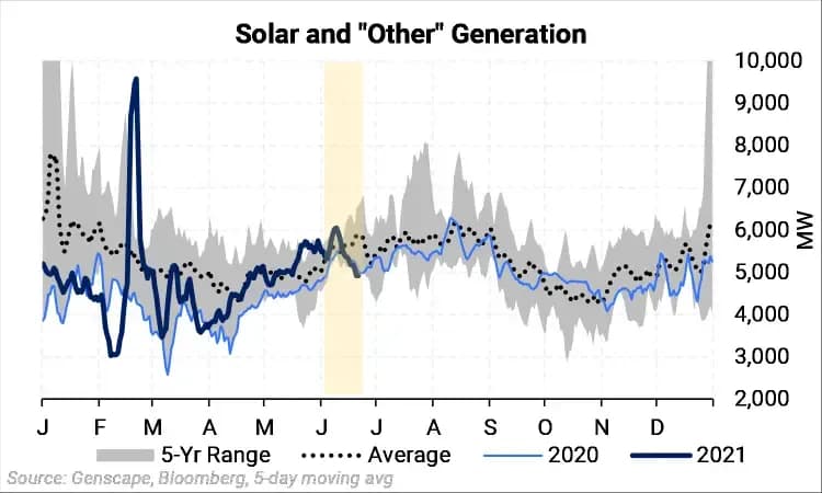 Non-Thermal Outages Lift Gas Demand In Mid-June: chart 8