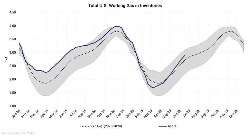 Summer Natural Gas Prices Suffer with Ample Supply: chart 3