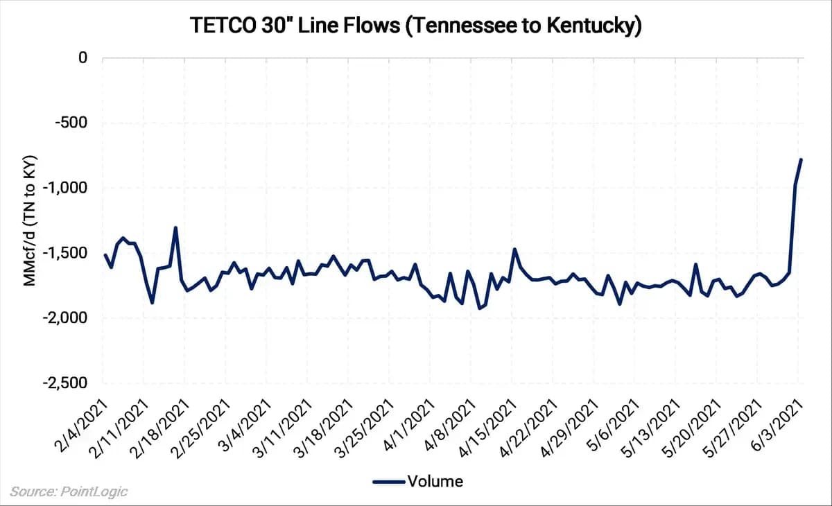 Feds Force TETCO to Reduce Flow; SW Appalachia Basis Sinks: chart 3