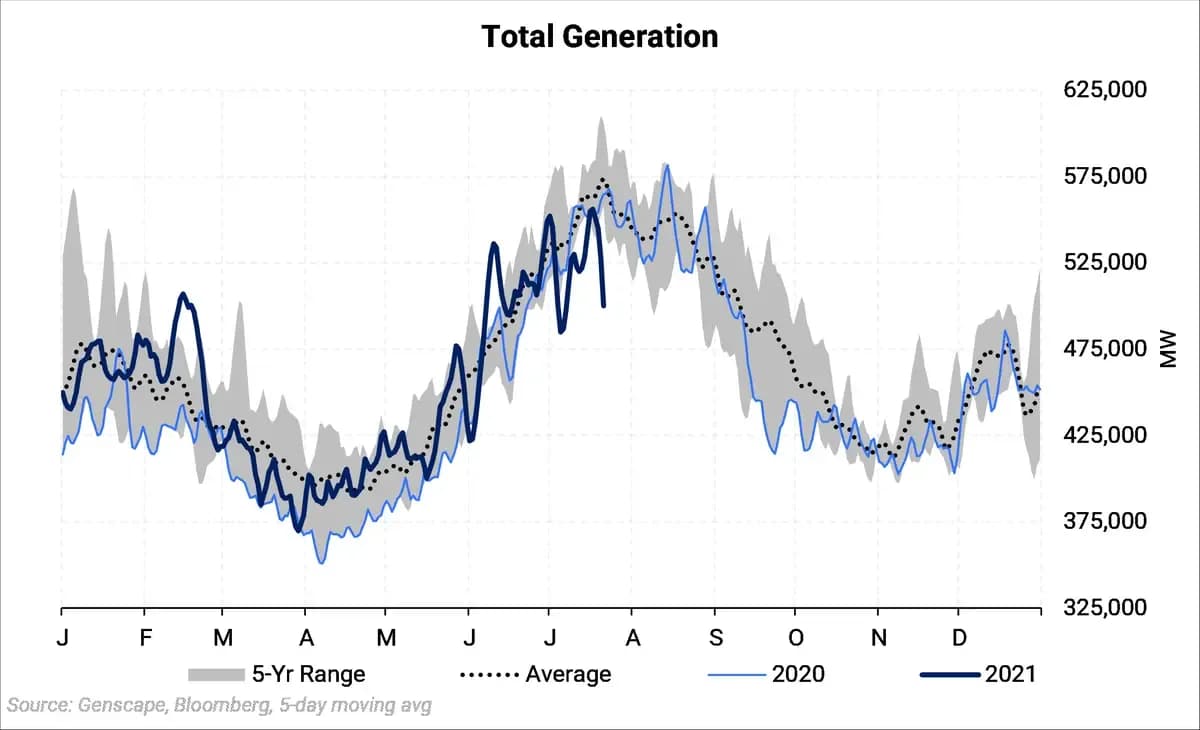 Power Generation From Natural Gas Shows Resilience: chart 4