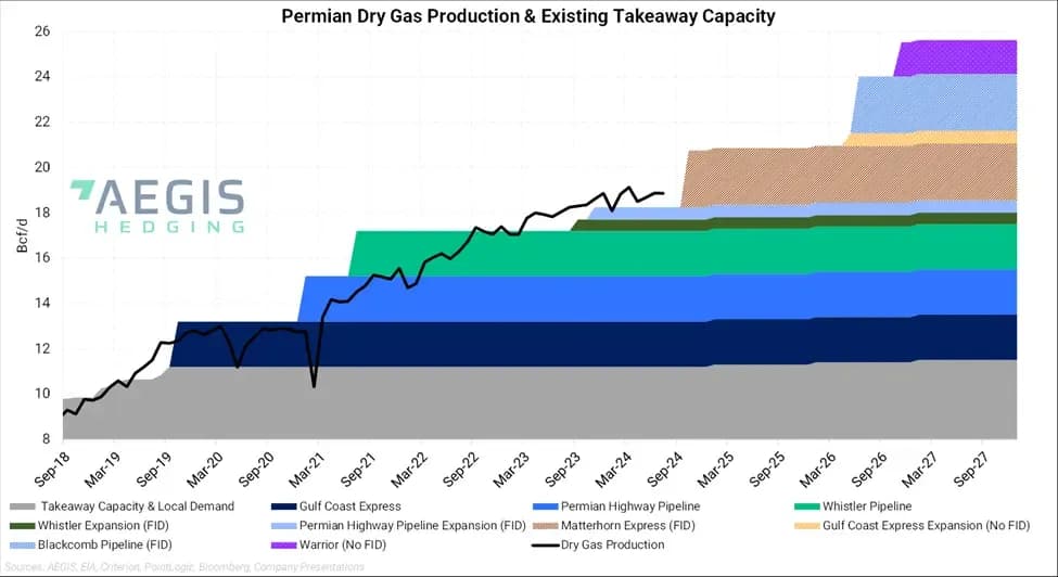 Waha Hub's 2024 Struggle: Egress Limits and Falling Gas Prices: chart 4