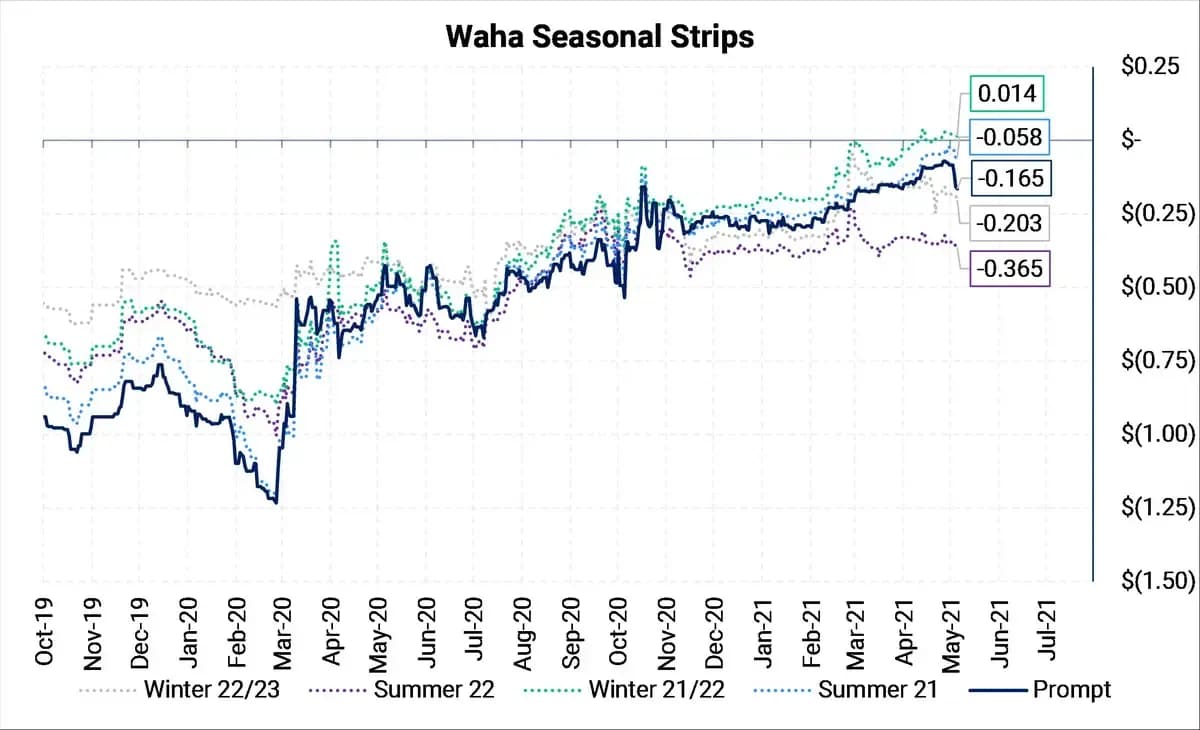 Waha Prices Higher than Hub, and It Could Continue: chart 1