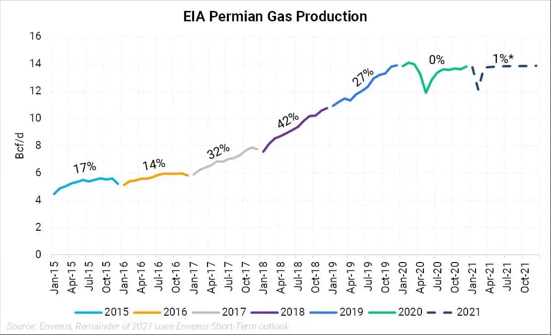Waha Prices Higher than Hub, and It Could Continue: chart 2