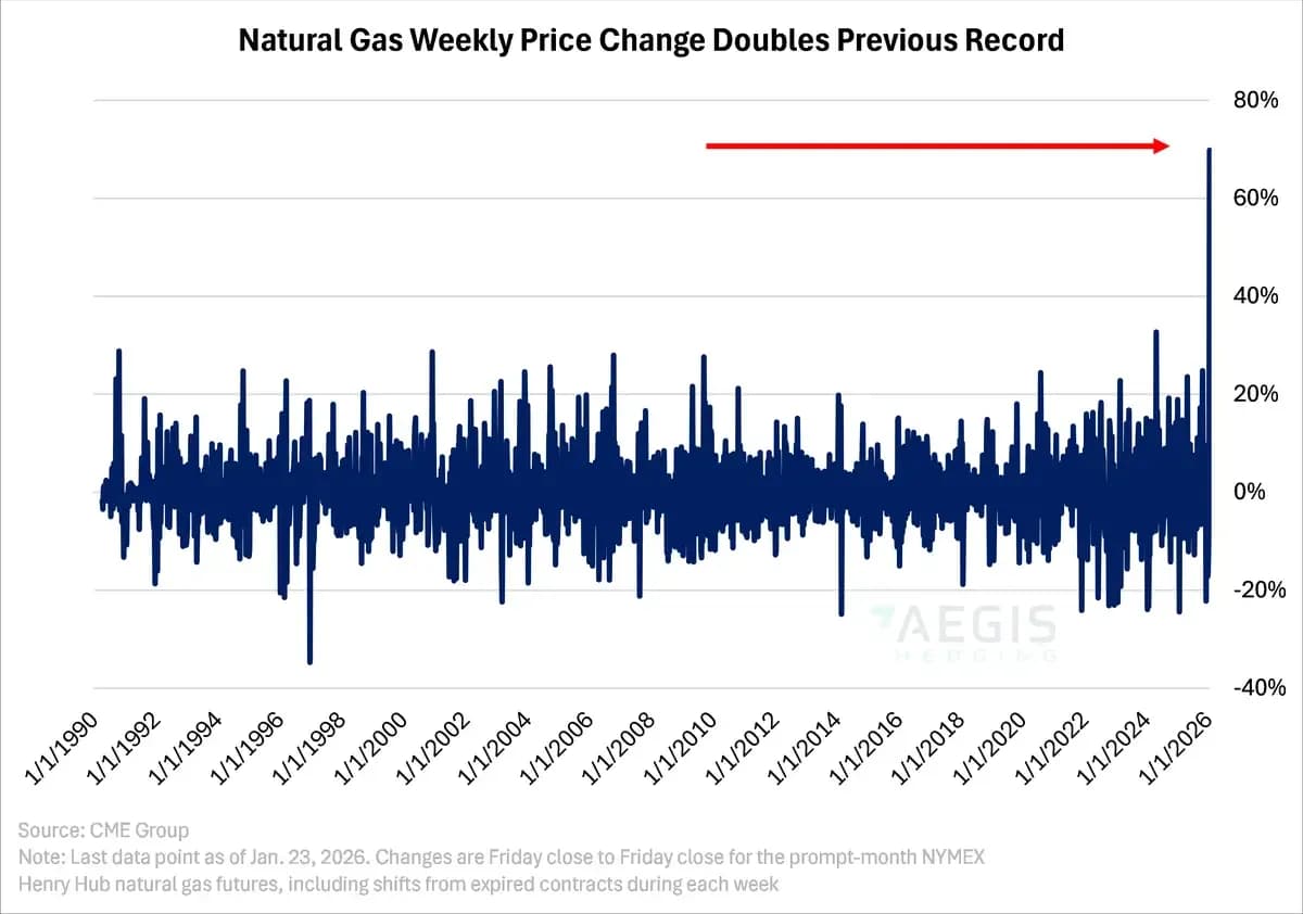 Producers Rush to Hedge as Natural Gas Prices Explode Higher: chart 1
