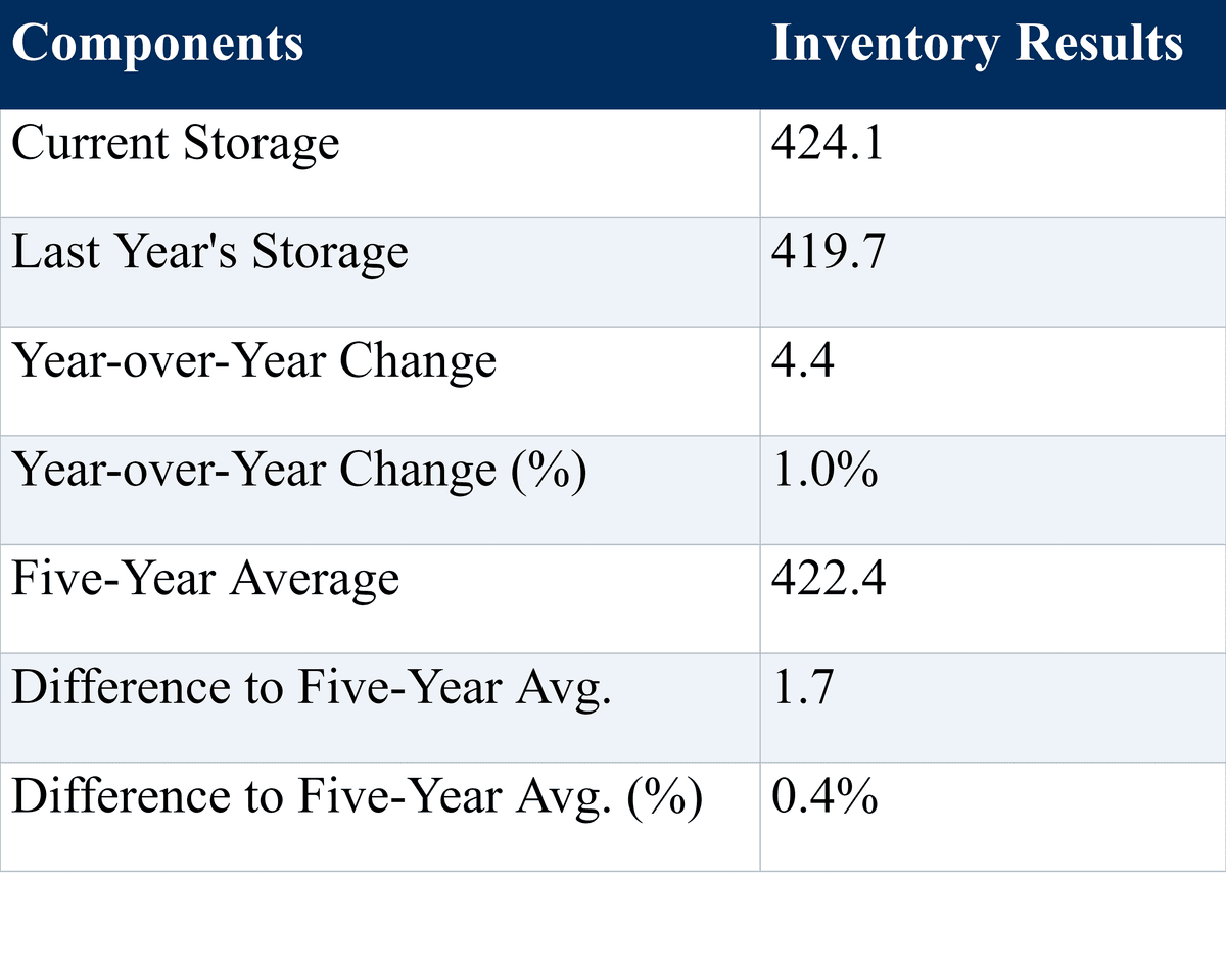 EIA weekly report components table, Oct 7, 2026