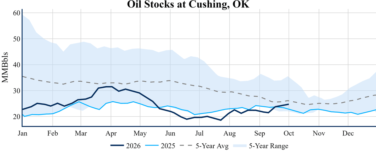 Crude oil stocks at Cushing, OK chart, Oct 7, 2026