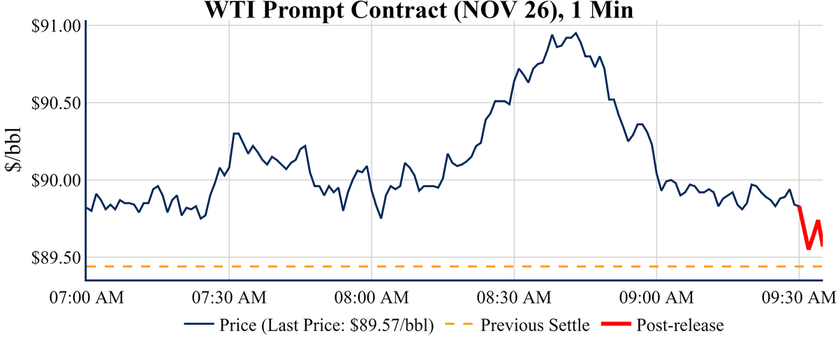 WTI intraday price chart around the report, Oct 7, 2026