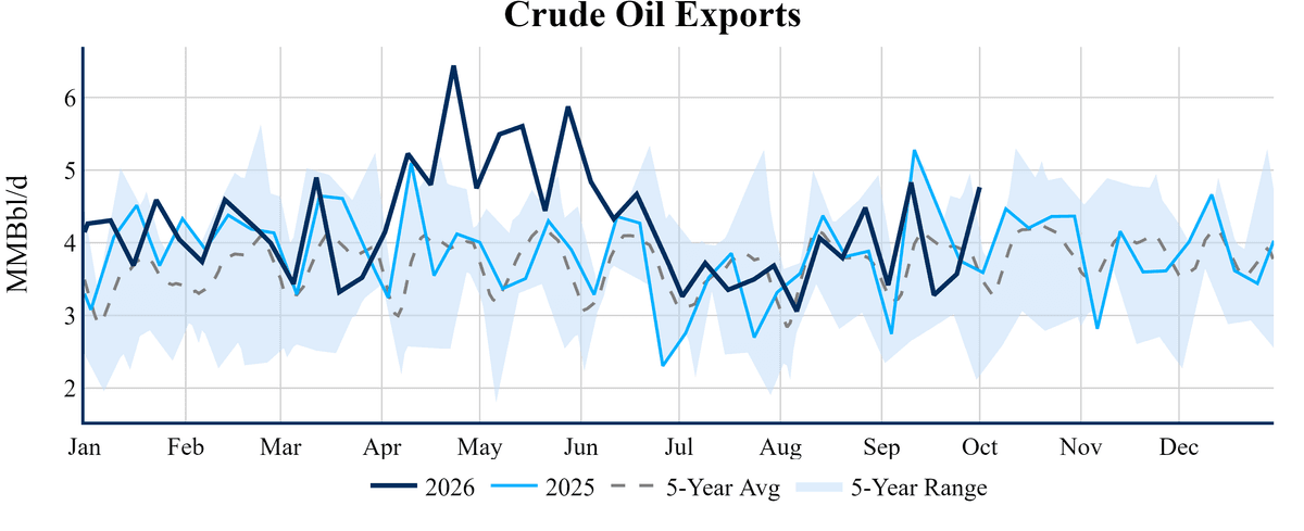 US crude oil exports chart, Oct 7, 2026