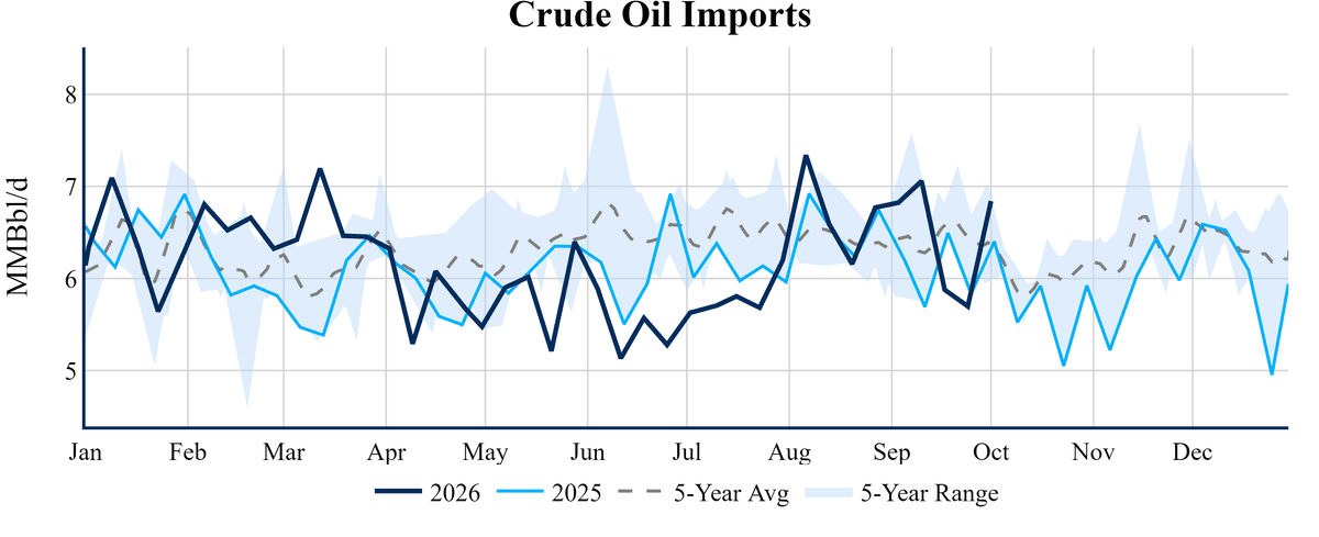 US crude oil imports chart, Oct 7, 2026