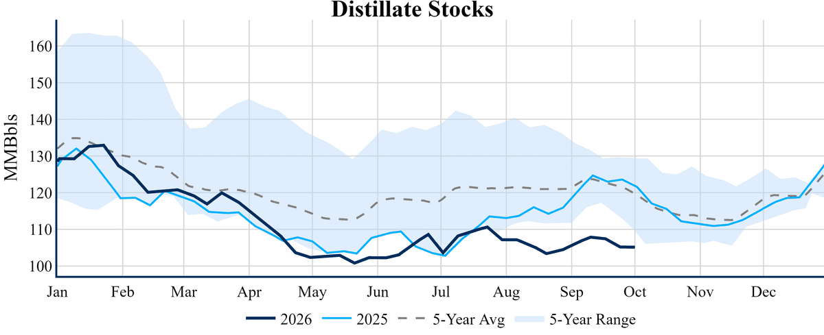 US distillate stocks chart, Oct 7, 2026