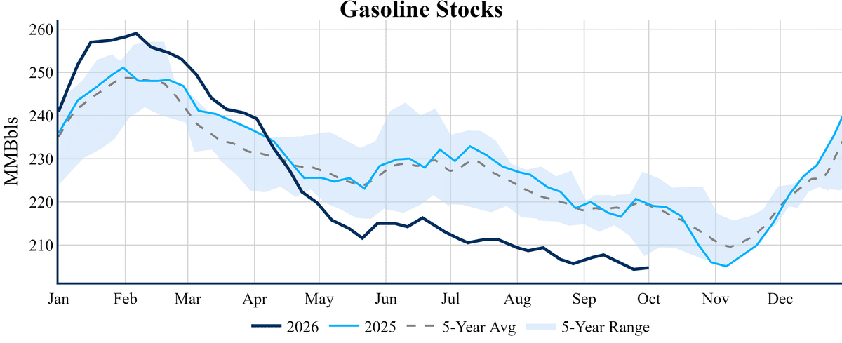 US gasoline stocks chart, Oct 7, 2026
