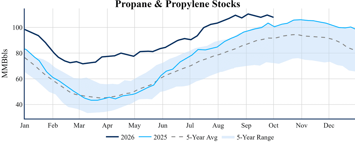US propane and propylene stocks chart, Oct 7, 2026