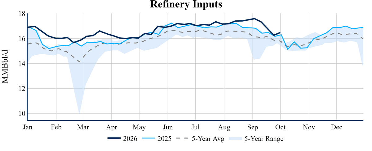 US refinery inputs chart, Oct 7, 2026