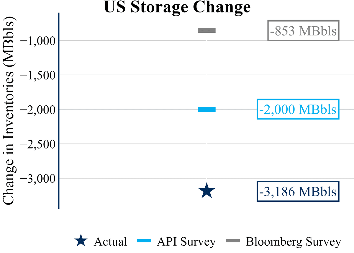 Crude inventory change against the survey chart, Oct 7, 2026