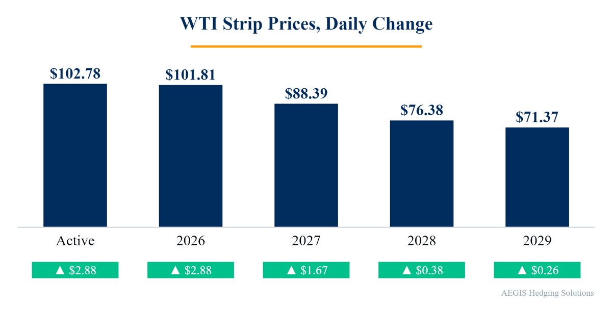 Weekly Oil Statistics chart 4, Oct 28, 2026