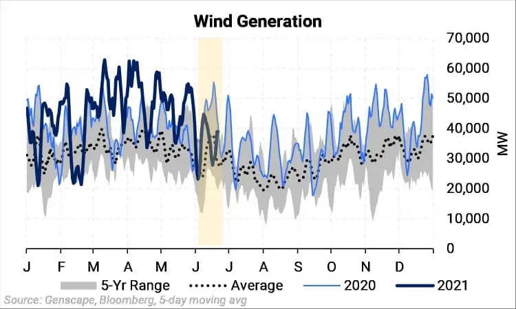 Non-Thermal Outages Lift Gas Demand In Mid-June: chart 6