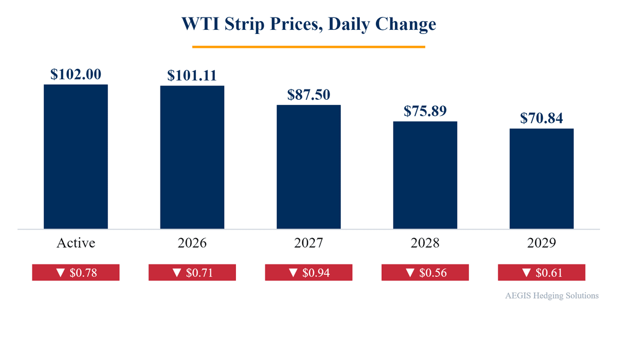 Crude oil forward strip change chart, Oct 29, 2026