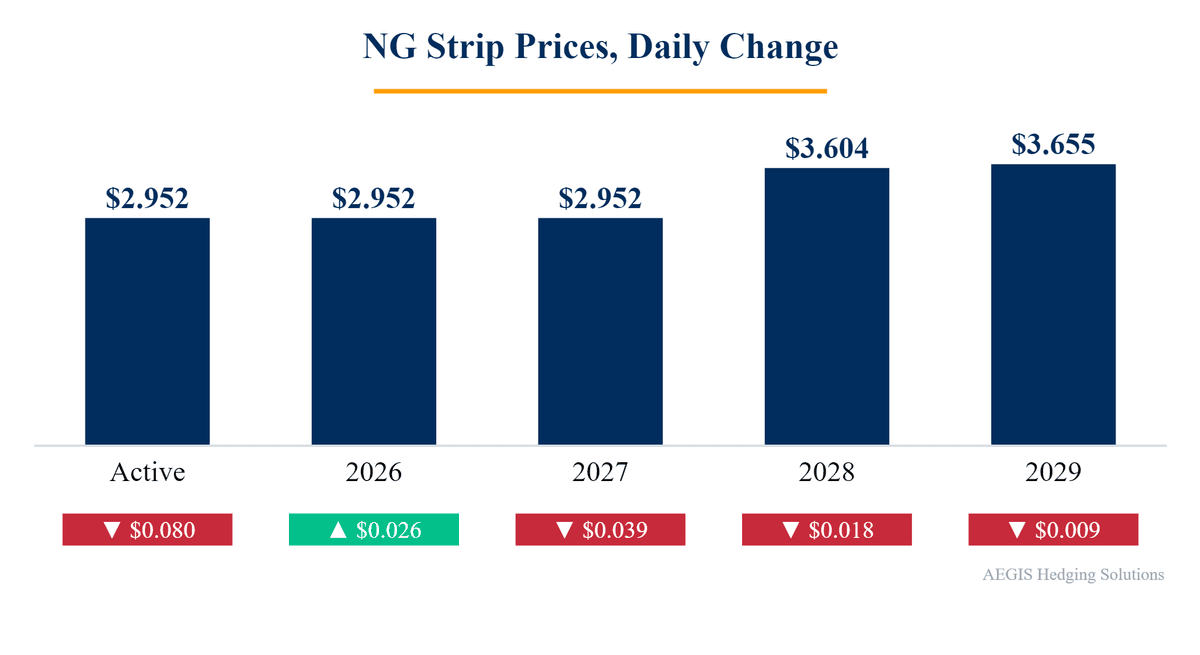 Natural gas forward strip change chart, Oct 29, 2026