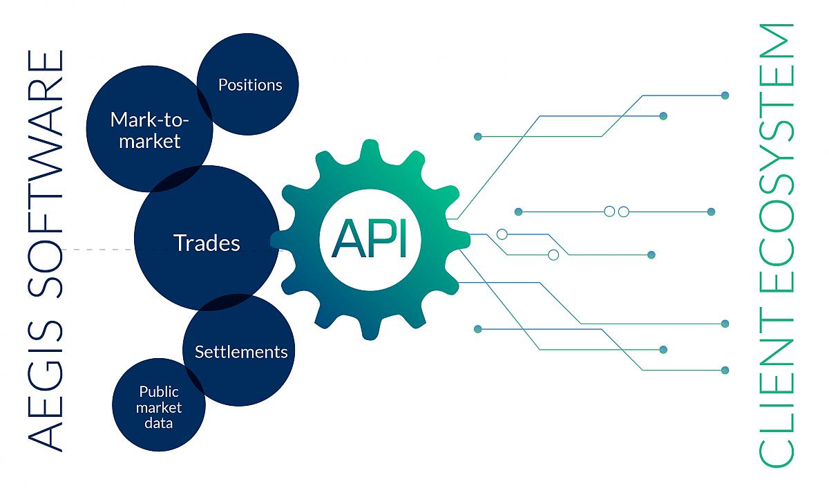 AEGIS Hedging | API Integration