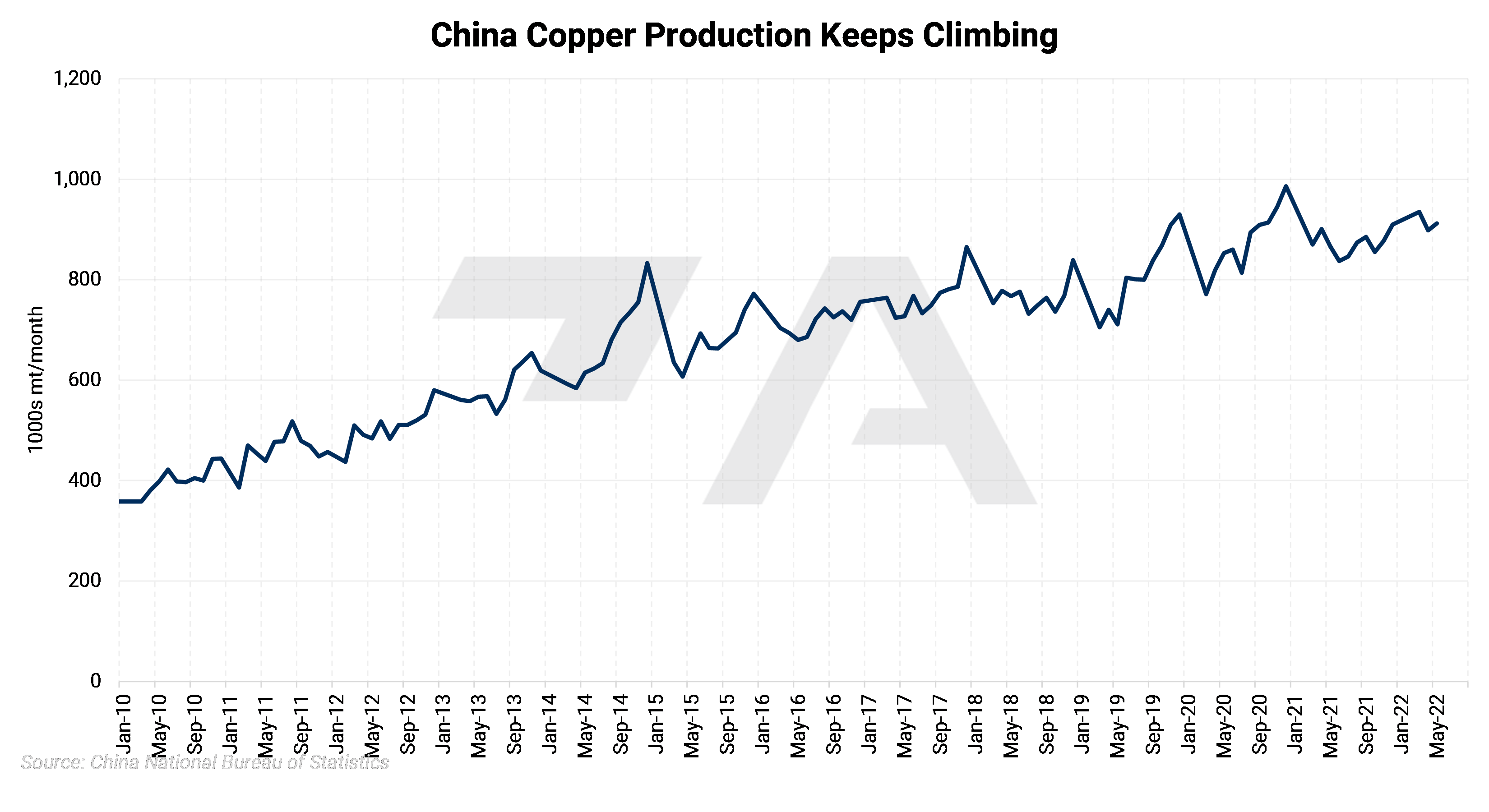 Copper prices fall to lowest point since spring