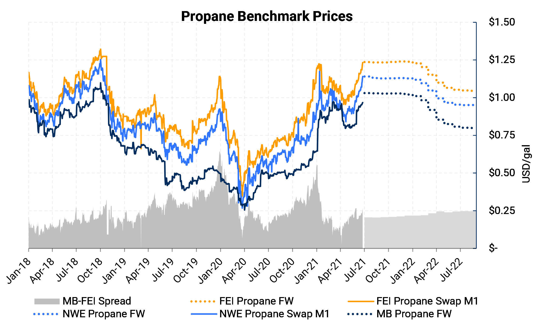 Propane Prices Hit Highest Seasonal Level Since 2014 Aegis Market