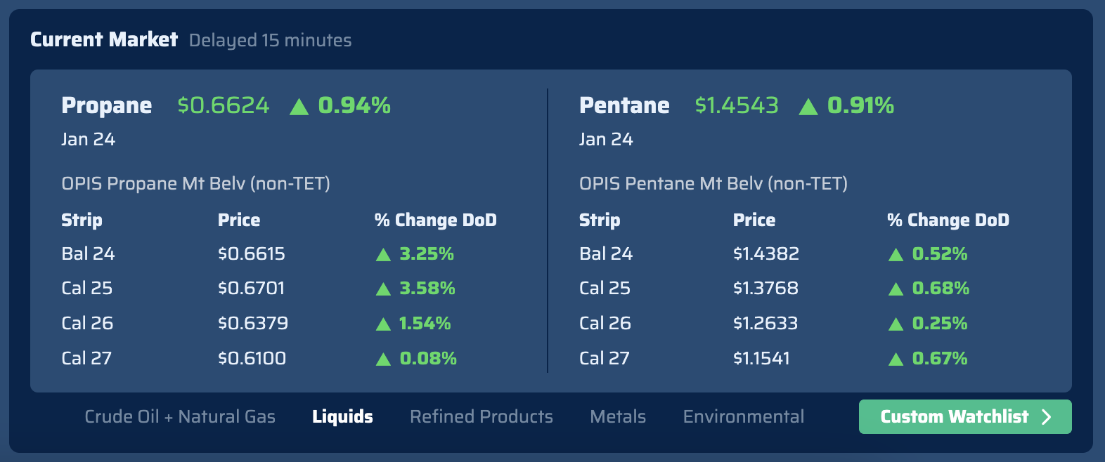 price indications preview for propane