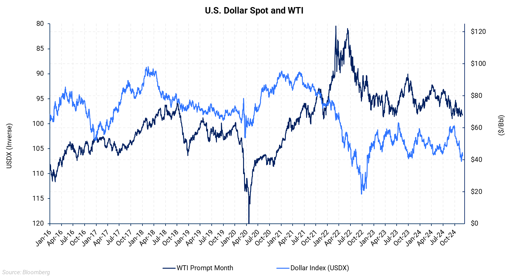 US Dollar Spot and WTI