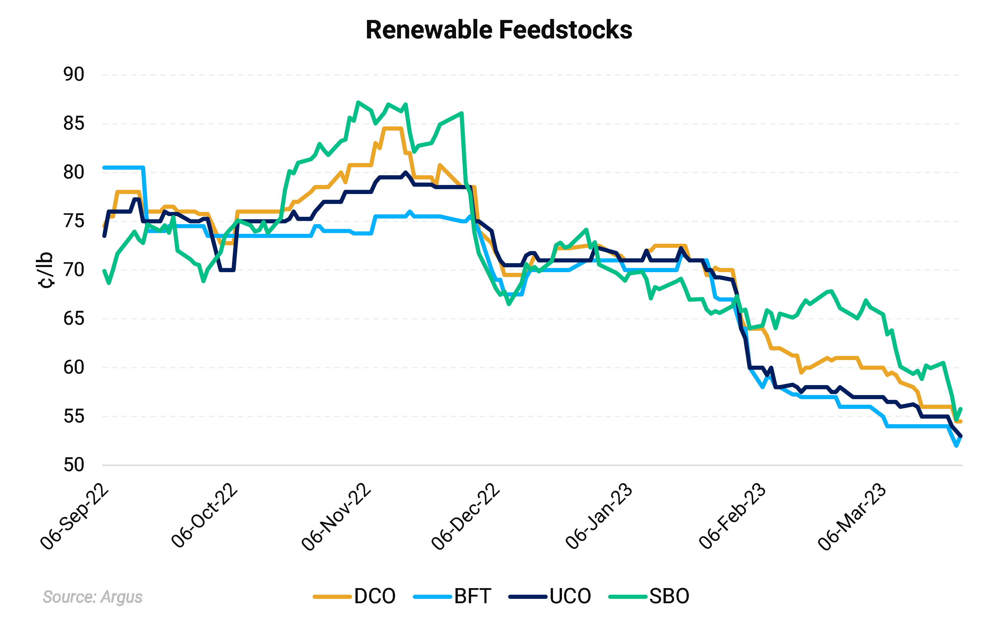 Renewable Diesel Margins Firm as Feeds Fall alongside Flat Nymex ULSD