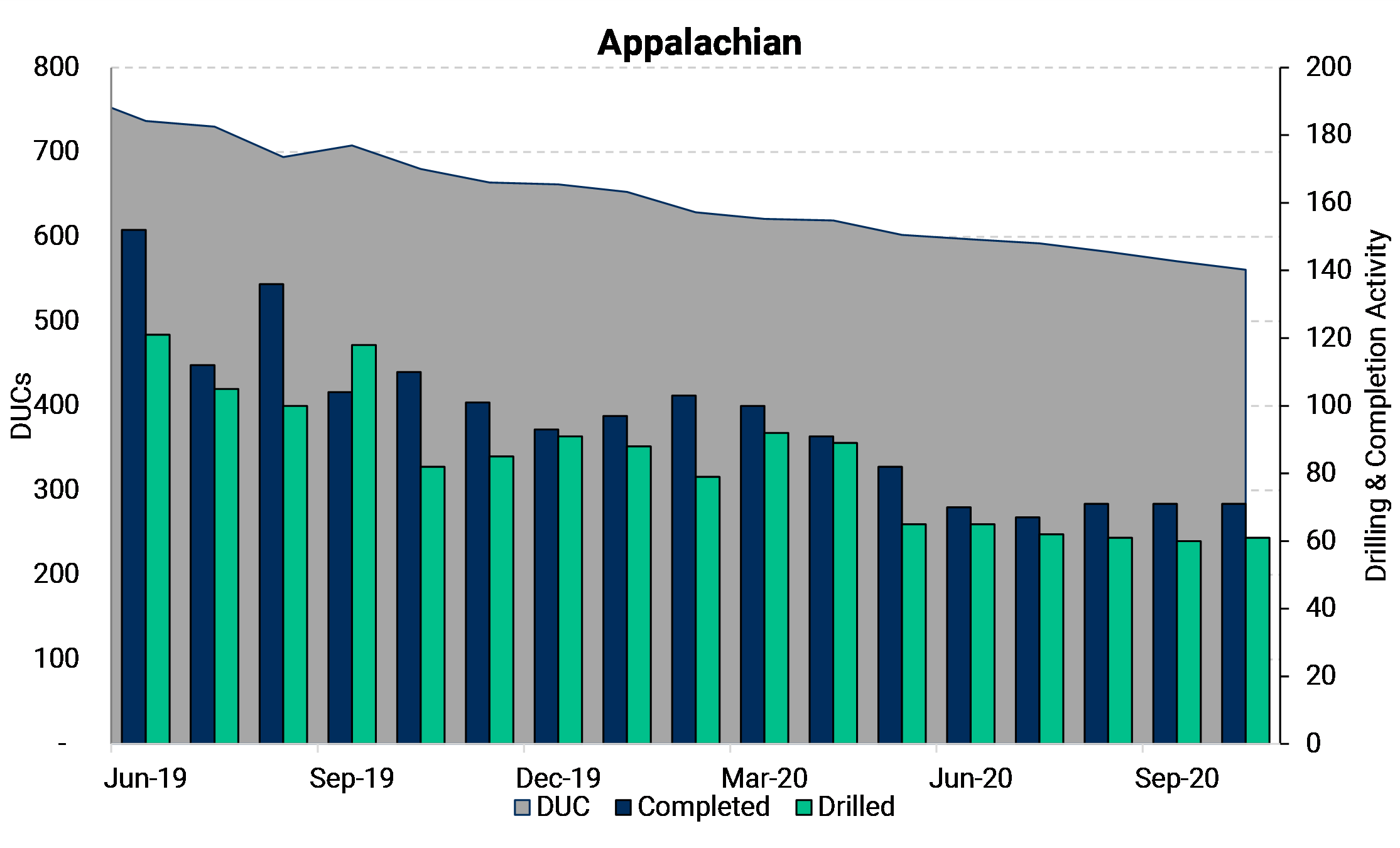 Appalachian DUC Chart