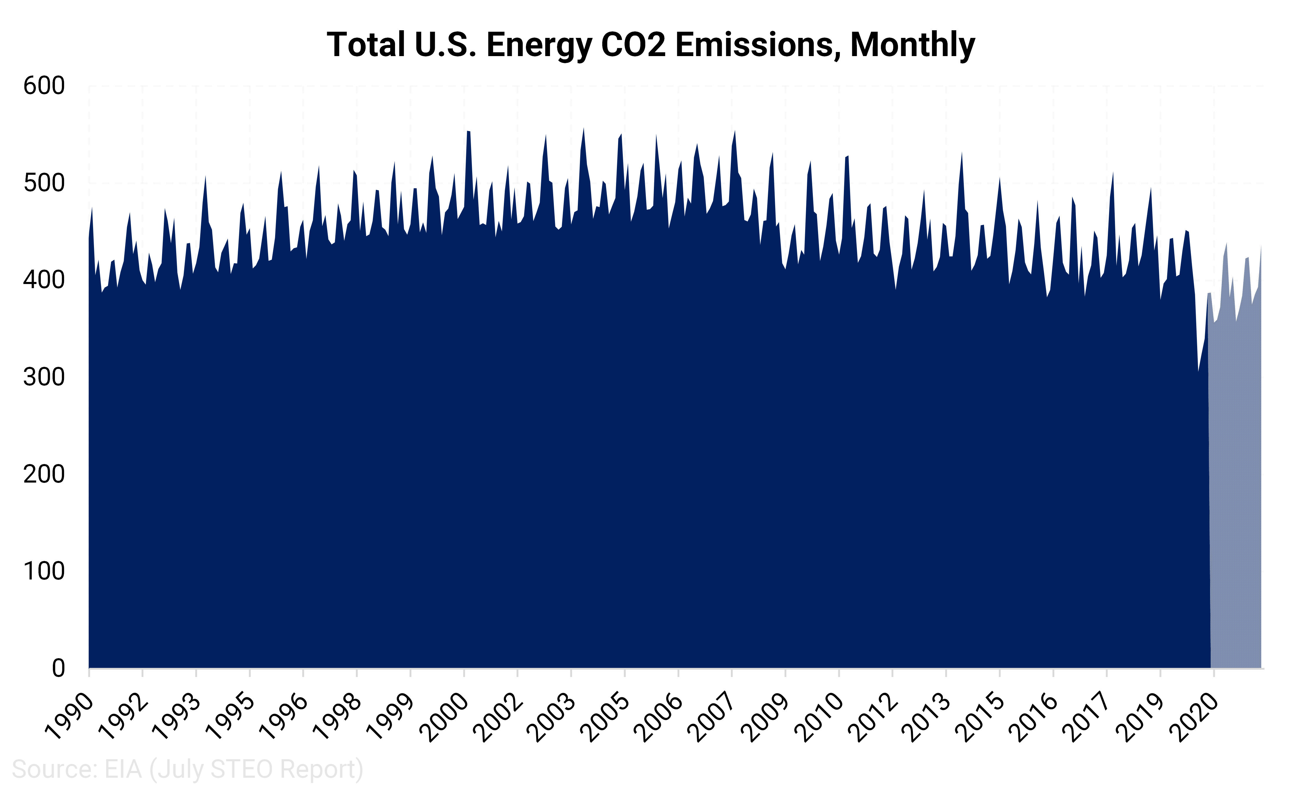 Monthly U.S. Energy CO2 Emissions Chart