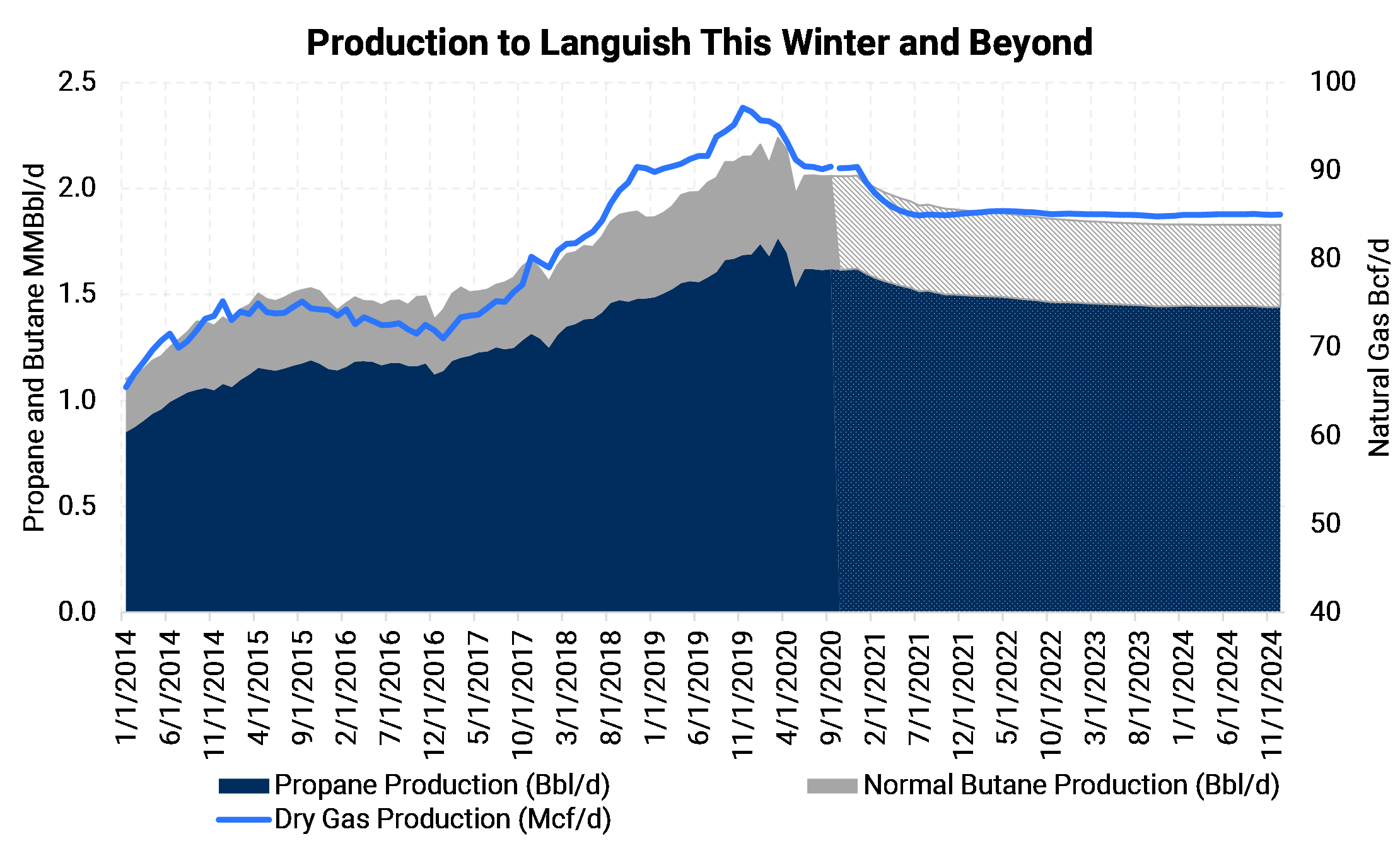 Propane Production over time