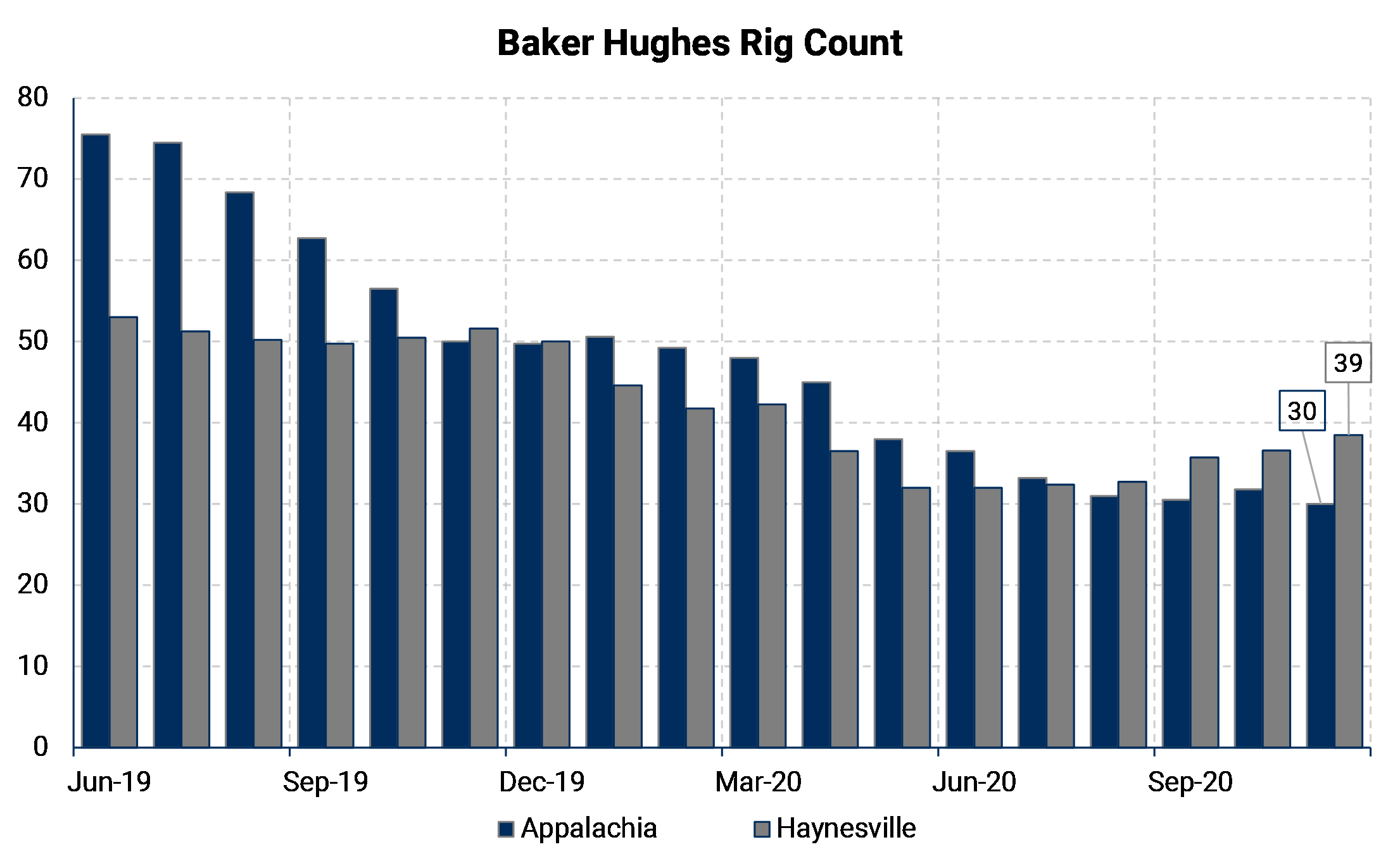 Baker Hughes Rig Count